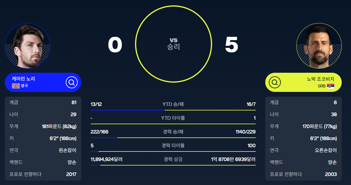 조코비치 프랑스 오픈 16강