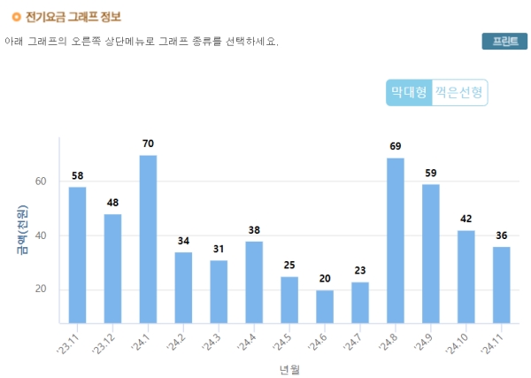 전기요금 그래프