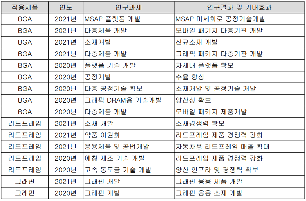 해성디에스 - 주요 연구 개발 현황