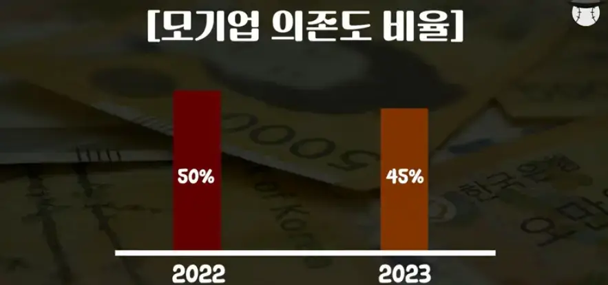 모기업-의존도-비율