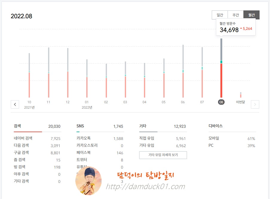 담덕이의 탐방일지 2022년 8월 월간 방문 수