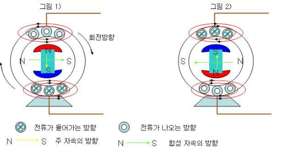 동기 전동기 원리