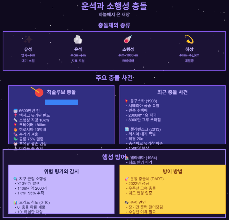 운석과 소행성 충돌