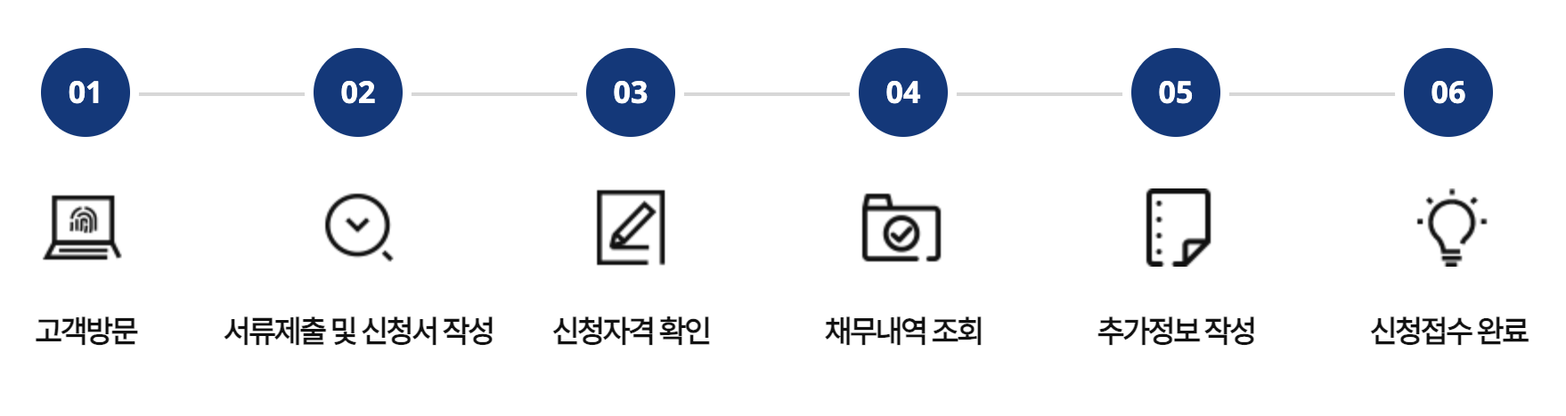 새출발기금 상담창구 신청방법