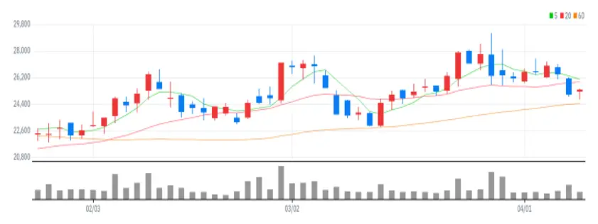 제이에스코퍼레이션 차트