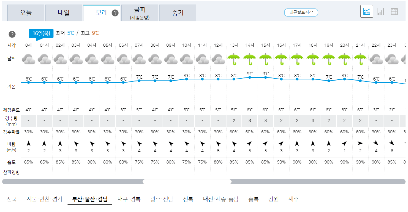부산, 울산, 경남 오늘의 날씨 예보