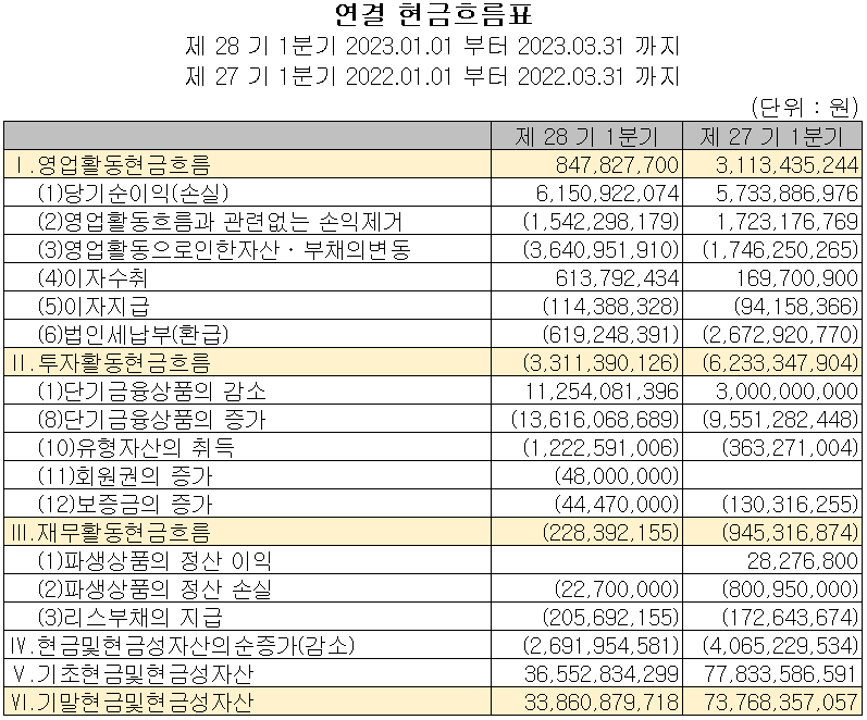 유니셈 - 현금흐름표