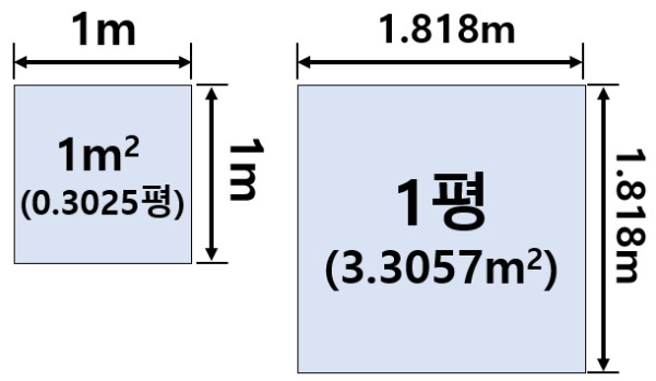 평과 제곱미터 변환
