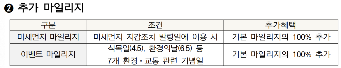 알뜰교통카드마일리지