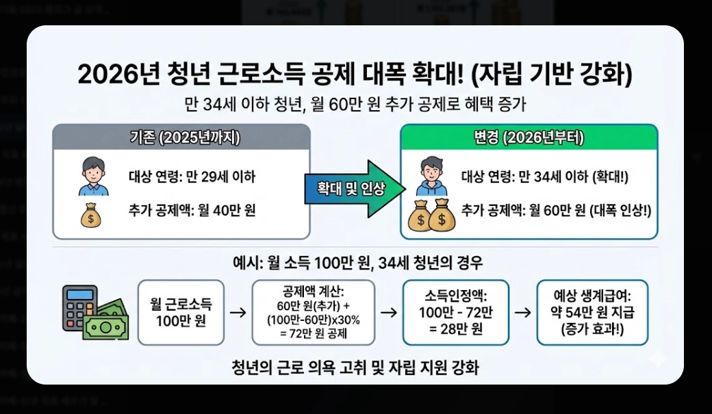 2026년 달라지는 제도 총정리 - 최저임금&middot;복지급여 핵심 변화