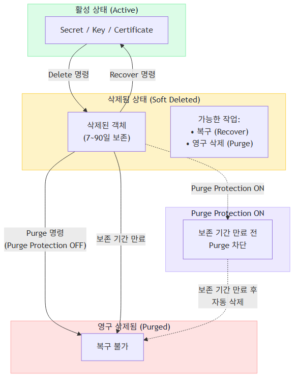 Azure Key Vault Soft Delete 동작 흐름