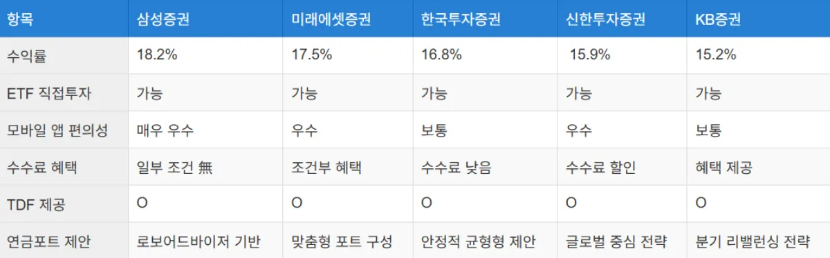 IRP 금융사별 특징 비교 표