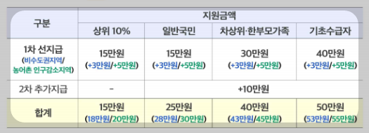 소득별 맞춤형 지원 및 단계적 지급액수. 출처 행안부