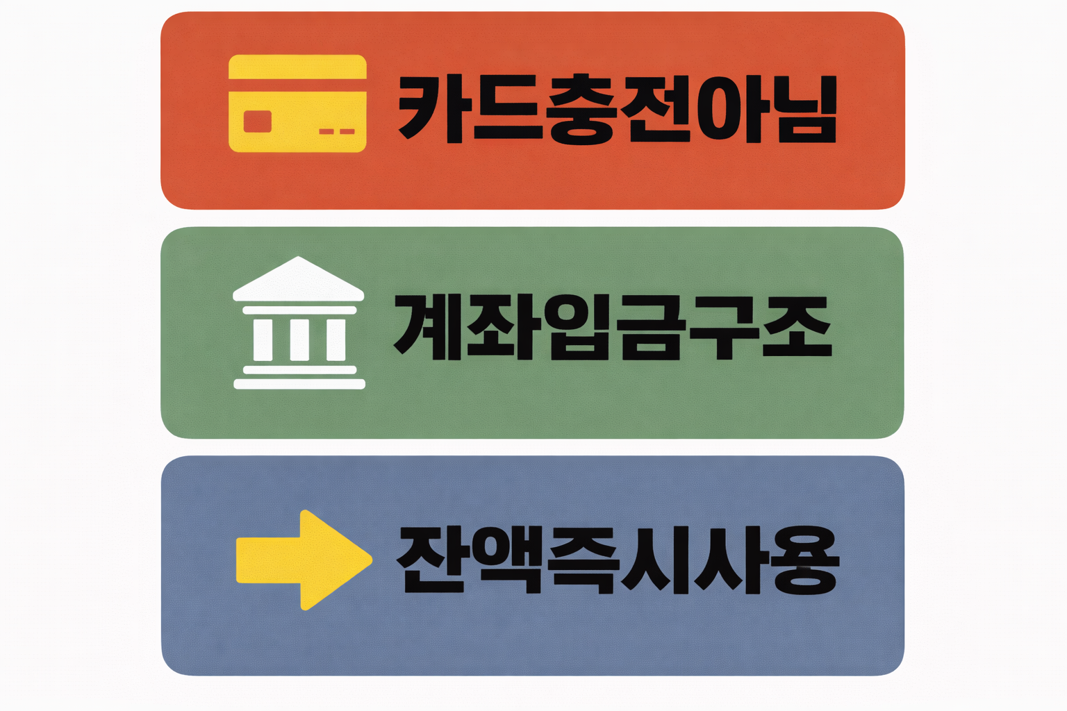 토스 카드 현금 입금 시 카드충전이 아닌 계좌입금 구조와 잔액 즉시사용 흐름을 설명한 가이드 이미지