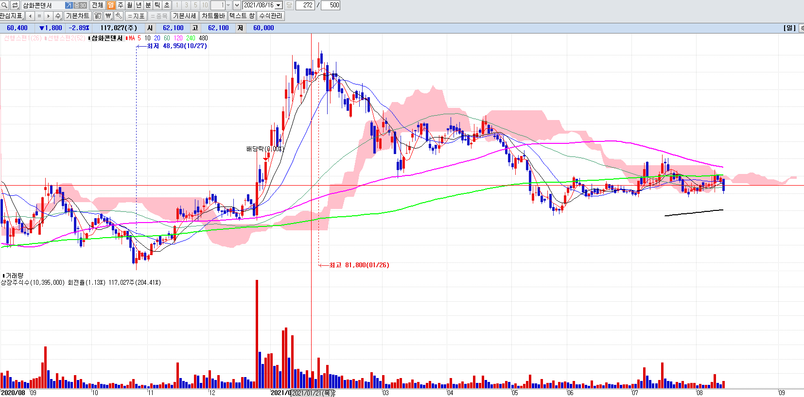 삼화콘덴서일봉차트