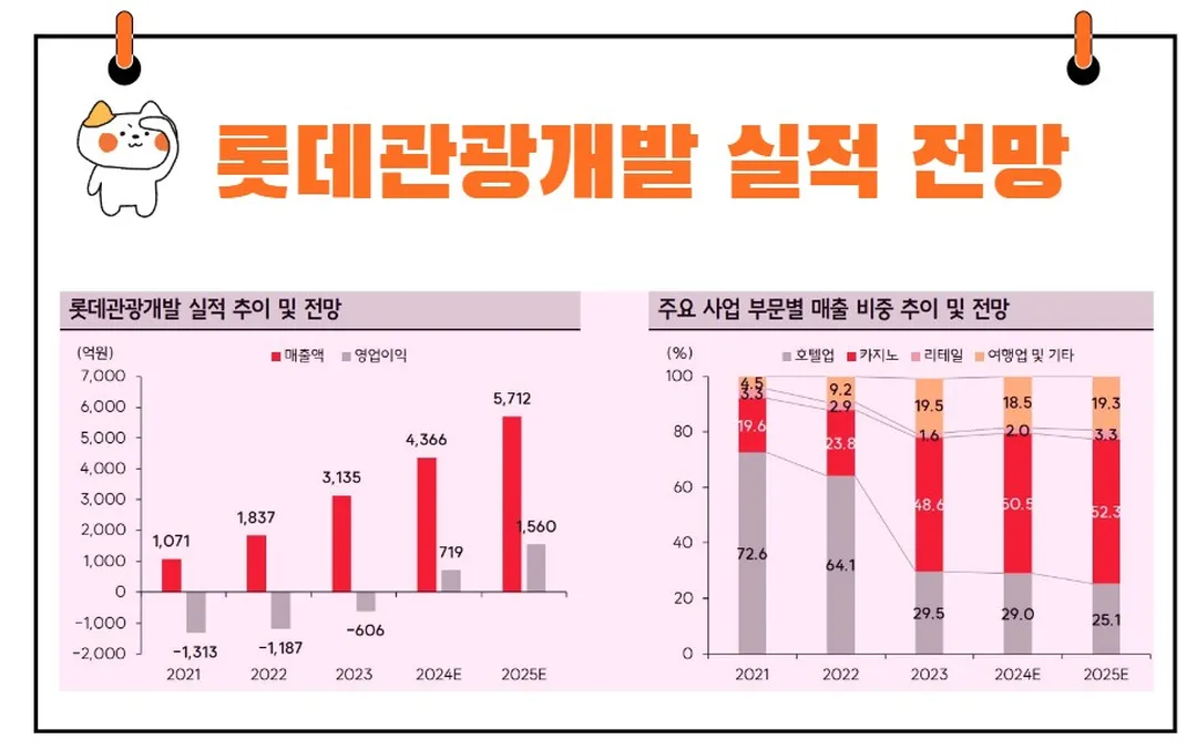롯데관광개발 실적