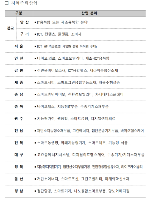 청창사-지역주력산업