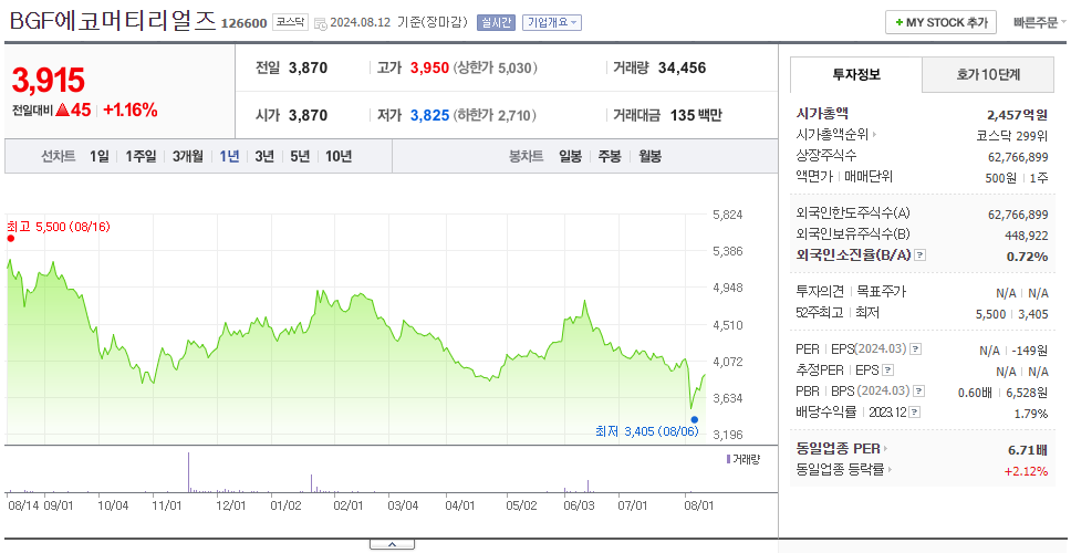 BGF에코머티리얼즈_주가