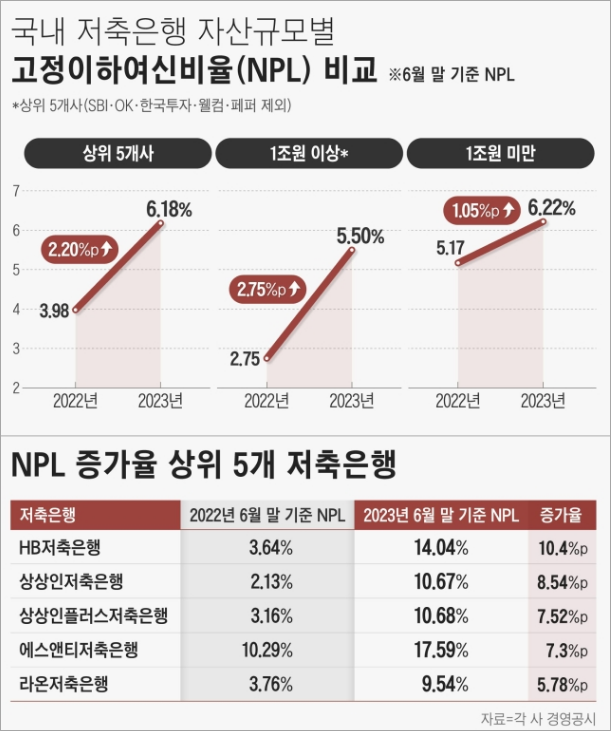 저축은행 고정이하여신비율 비교(이미지 조선비즈)