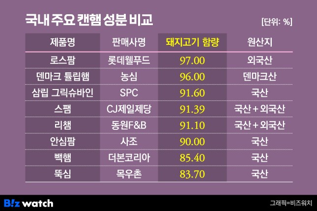 국내 주요 캔햄 성분 비교