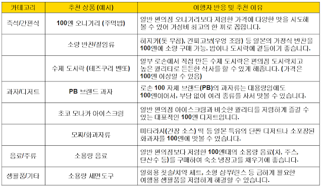 로손100 편의점 추천템