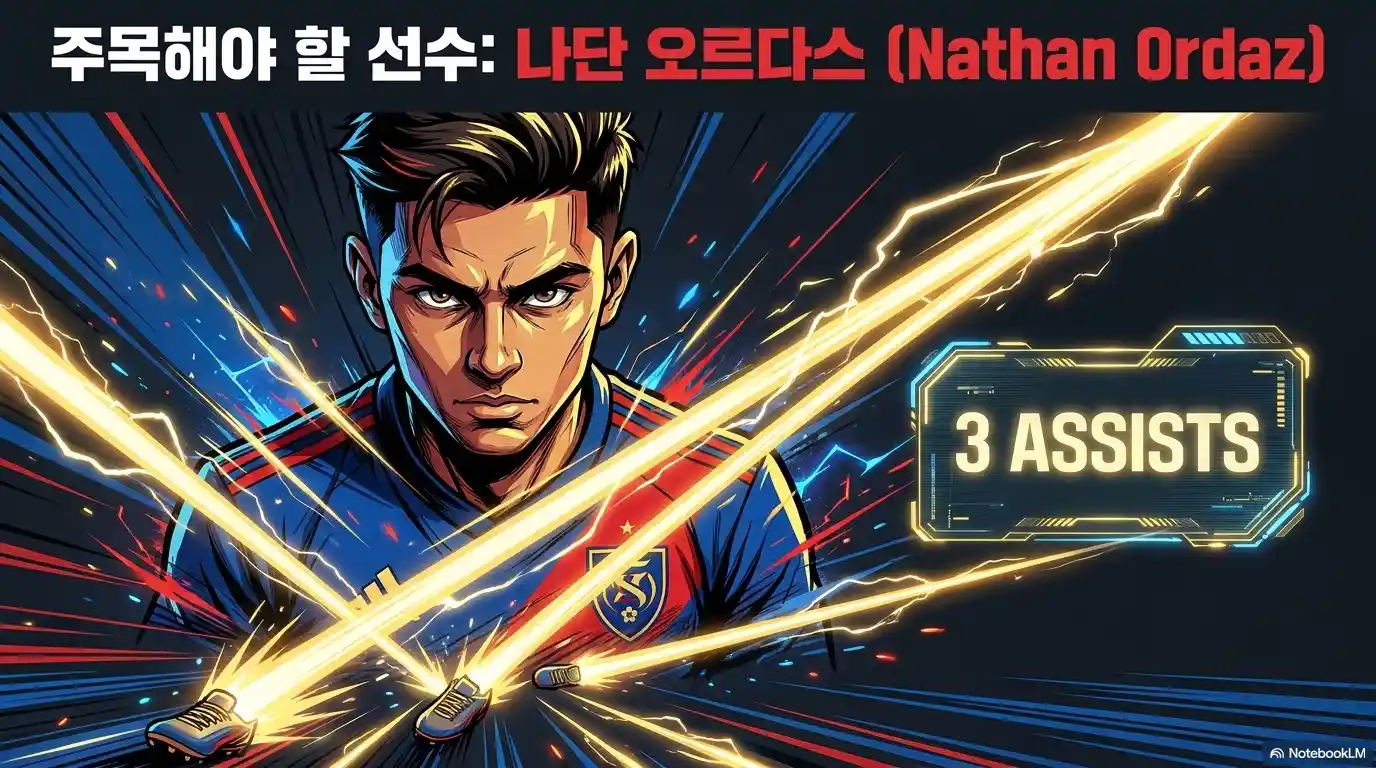 주목해야 할 선수: 나단 오르다스(Nathan Ordaz), 3 어시스트(3 Assists) 기록을 가진 선수의 강렬한 인물 일러스트