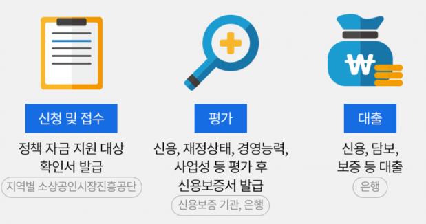 소상공인 정택자금 신청