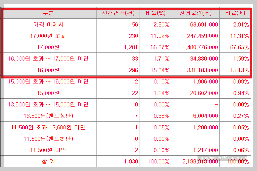 버넥트 공모주 수요예측결과와 청약일정 총정리