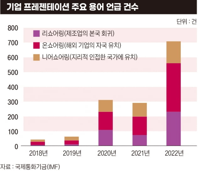 기업 프레젠테이션 주요 용어 언급 건수