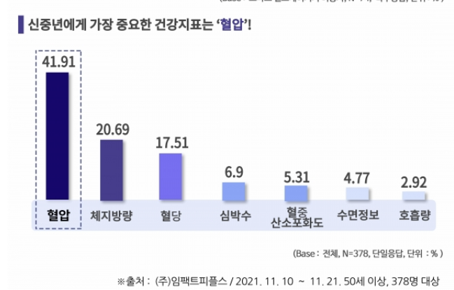 5060 신중년 헬스케어기기 사용 - 임팩트피플스