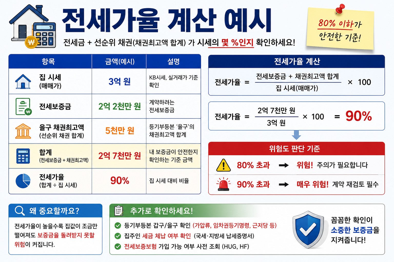 전세가율과 채권최고액을 활용한 전세사기 위험도 계산 예시