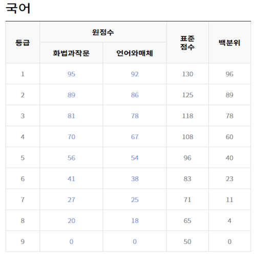 2021 고3 4월 모의고사 국어 원점수 등급컷