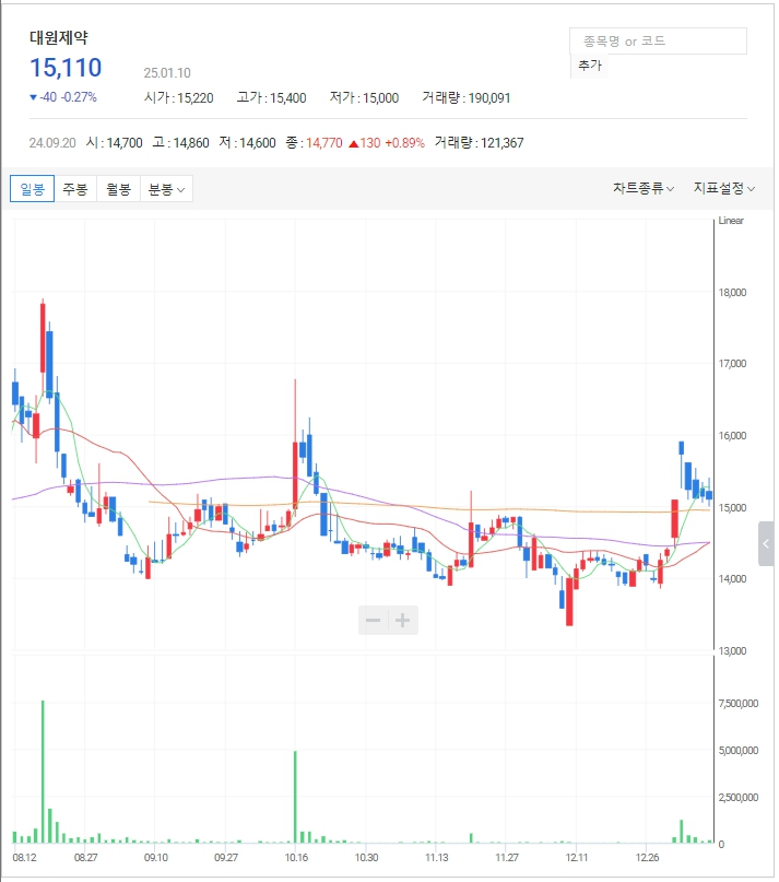독감백신 관련주: 대원제약 일봉 차트