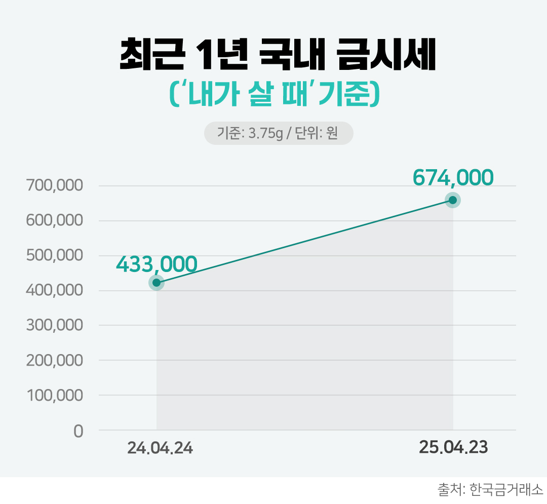 #최근 1년 국내 금시세 '내가 살 때' 기준