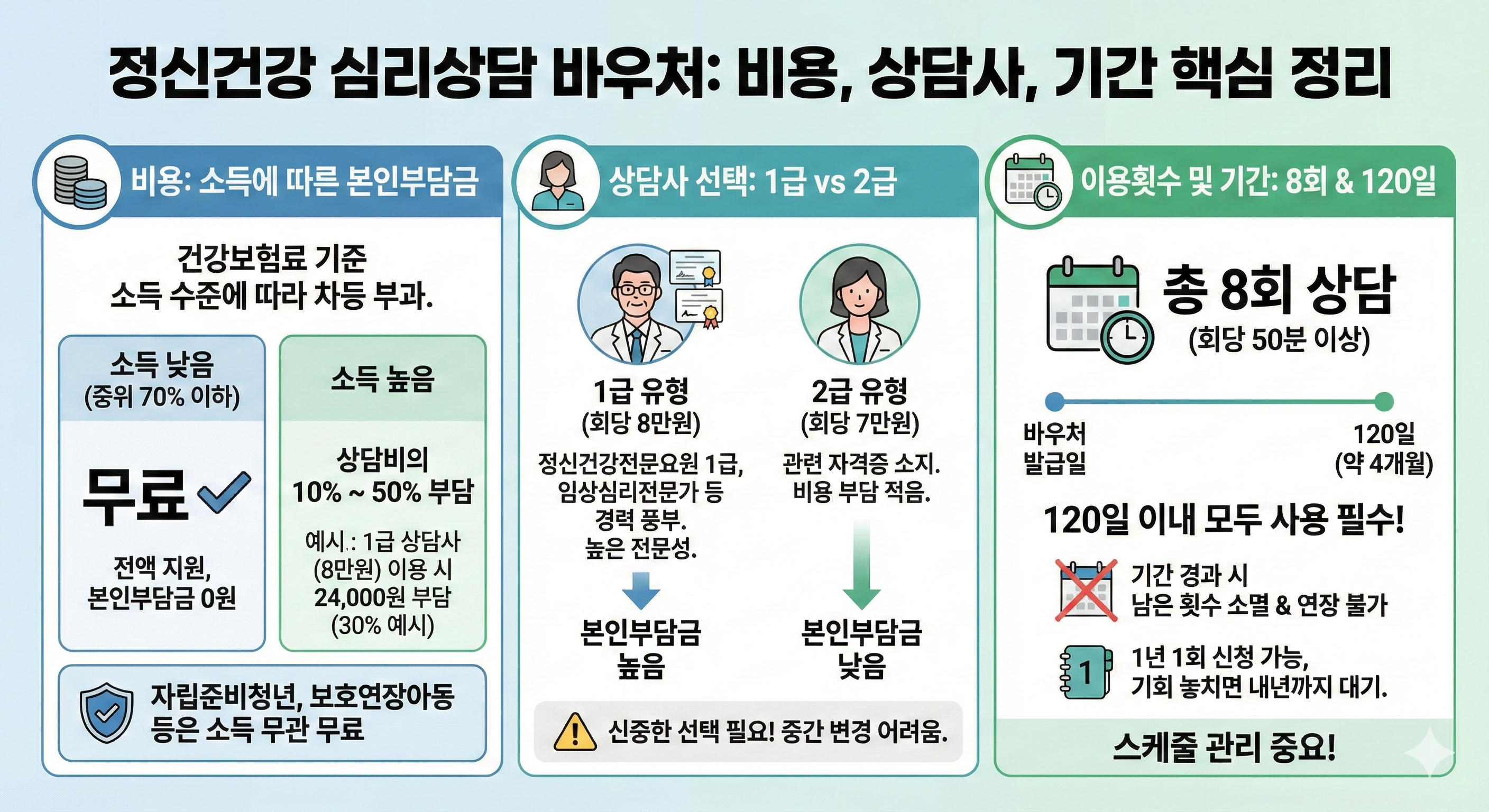 정신건강 심리상담 바우처 비용, 상담사, 기간 핵심 정리
