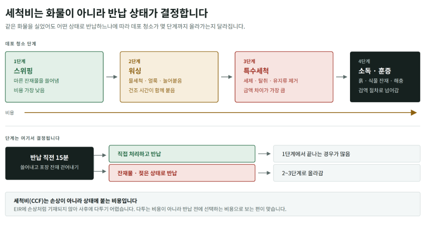 청구서에 CCF가 붙었습니다 &mdash; 컨테이너 세척비는 어떤 화물에 왜 붙나