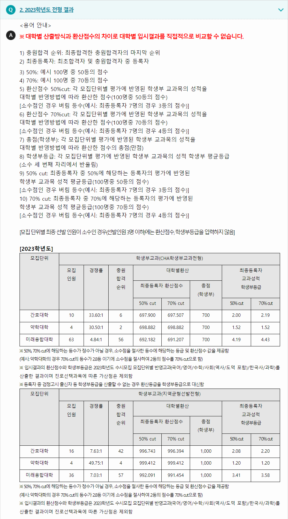 2023학년도 차의과학대학교 학생부교과전형 전형 결과