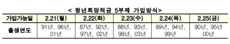청년희망적금5부제