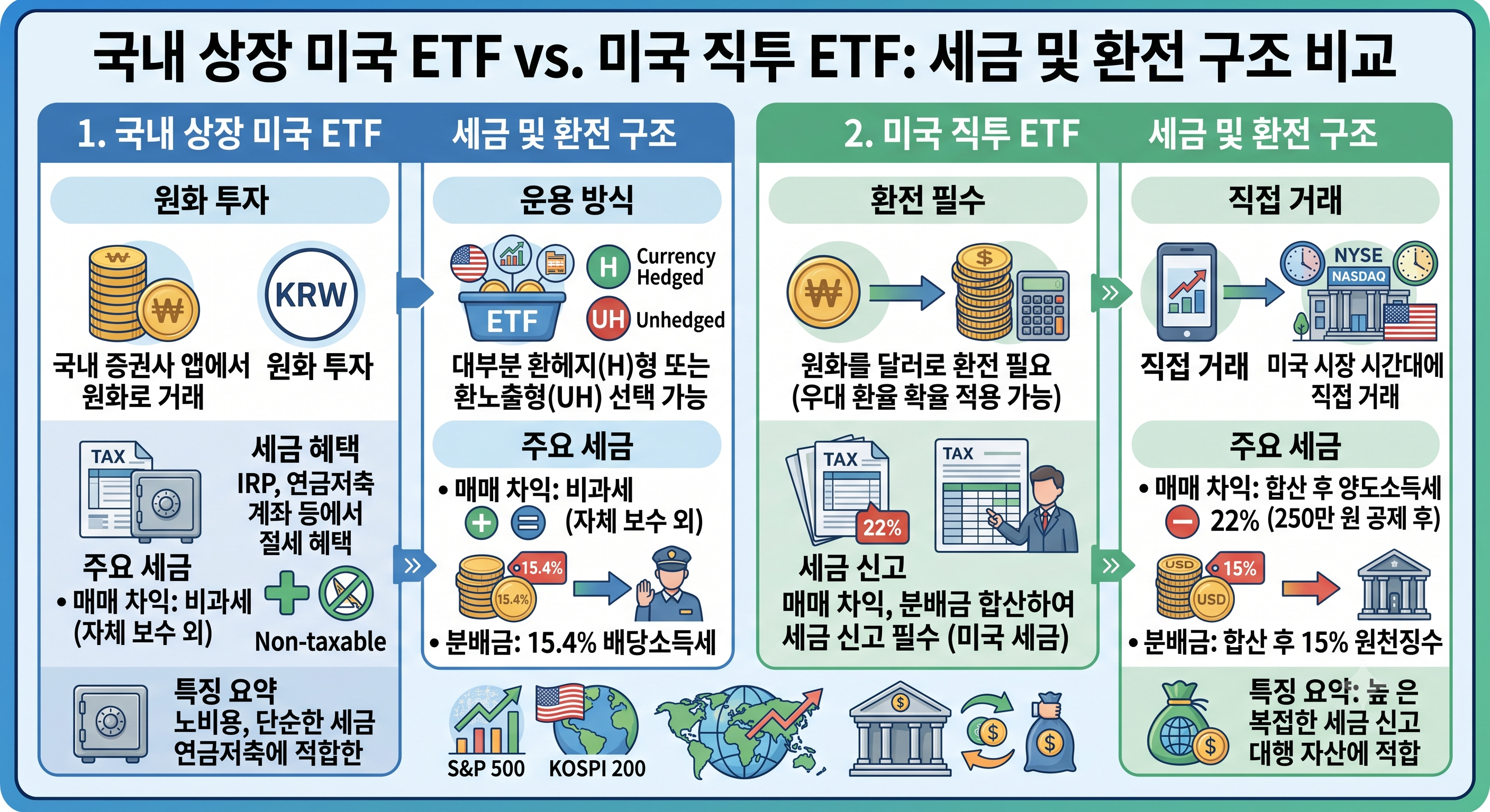 국내 상장 미국 ETF와 미국 직투 ETF의 세금 및 환전 구조 비교