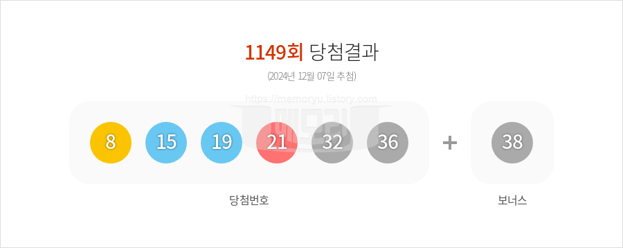 로또당첨번호조회 1149회 (2024년 12월 07일 추첨) 1등 당첨 번호 8 15 19 21 32 36 보너스 38, 1등 당첨 판매점 동행복권 로또645