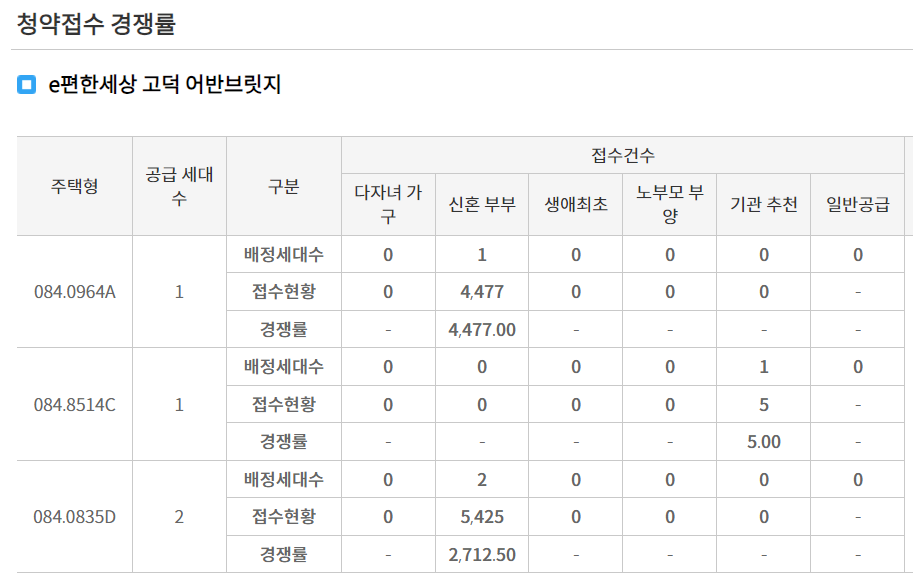 e편한세상 고덕 어반브릿지 청약 경쟁률