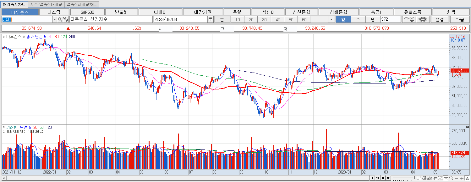 5.8 다우지수 마감챠트