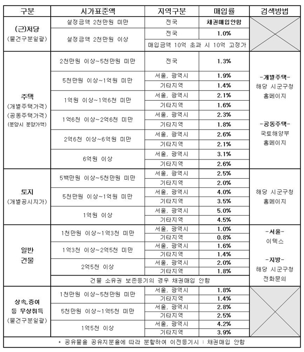 채권 매입금액 조견표