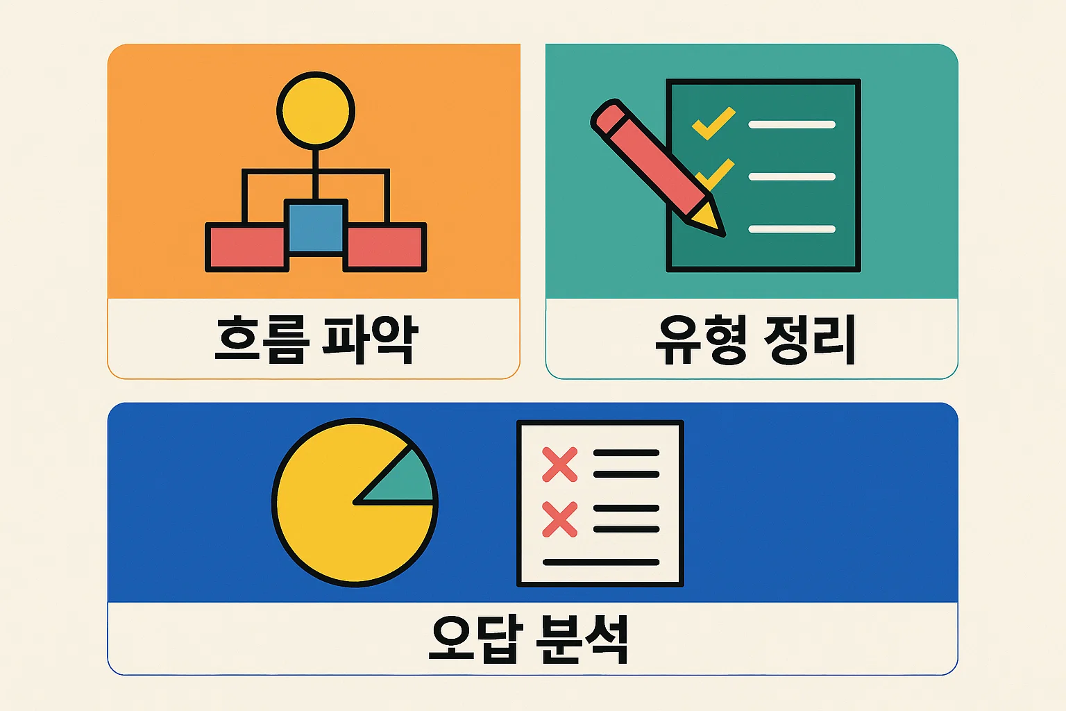 사회복지사 1급 기출문제를 어떻게 반복 학습하고 오답을 분석해야 합격선에 도달할 수 있는지 실전 전략을 정리한 이미지입니다