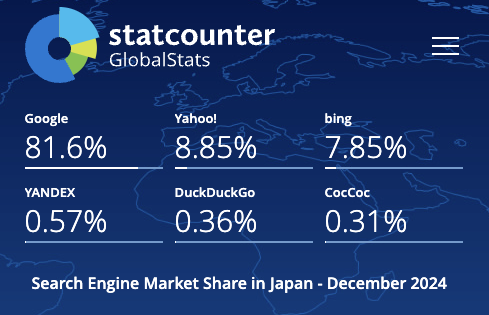 일본 2024년 검색엔진 점유율 현황 StatCounter