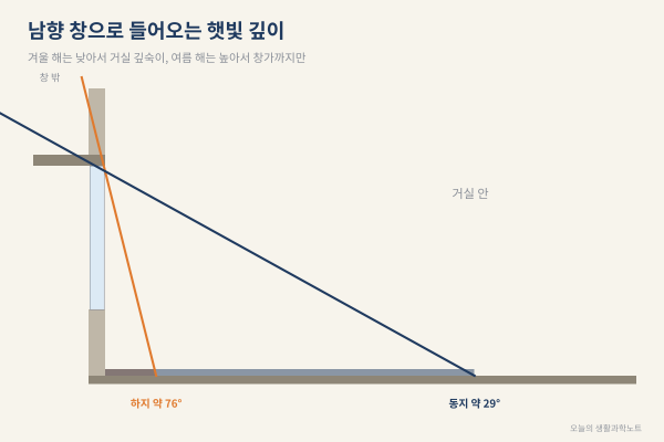 지구가 태양에 가장 가까운 날은 1월, 겨울 햇빛이 거실 깊숙이 들어오는 이유