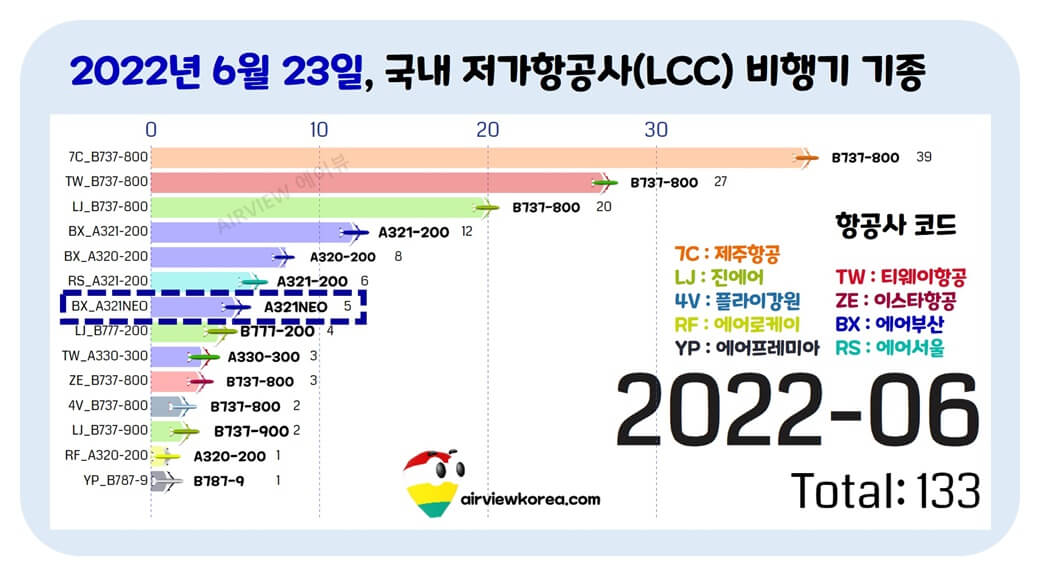 에어부산-A321NEO-여객기-보유대수-표시-가로막대-그래프