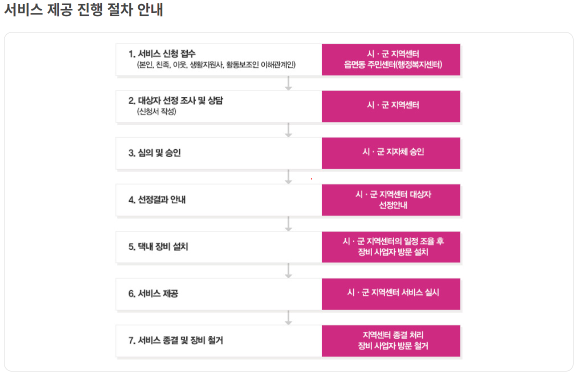 서비스-제공-절차