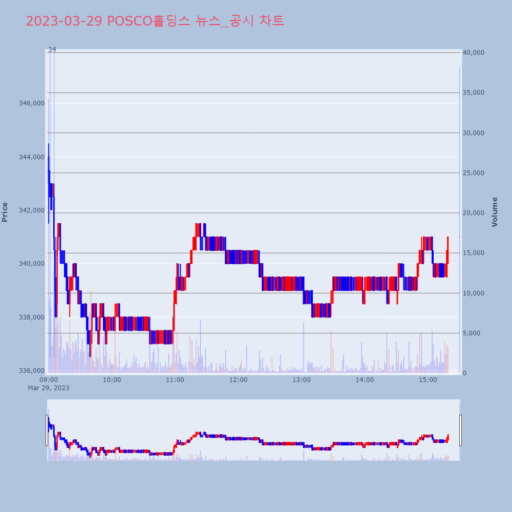 POSCO홀딩스_뉴스공시차트