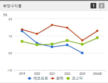에코프로 배당수익률